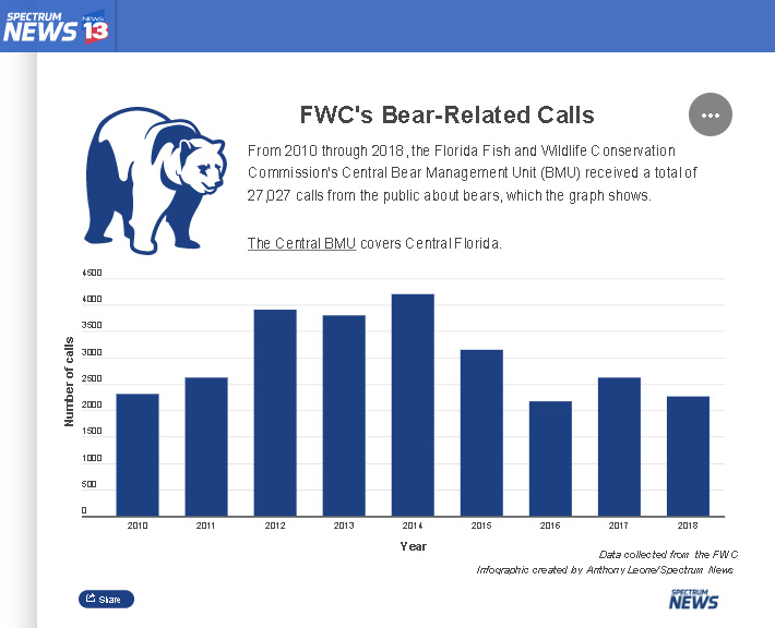 Bear-related Calls from Residents